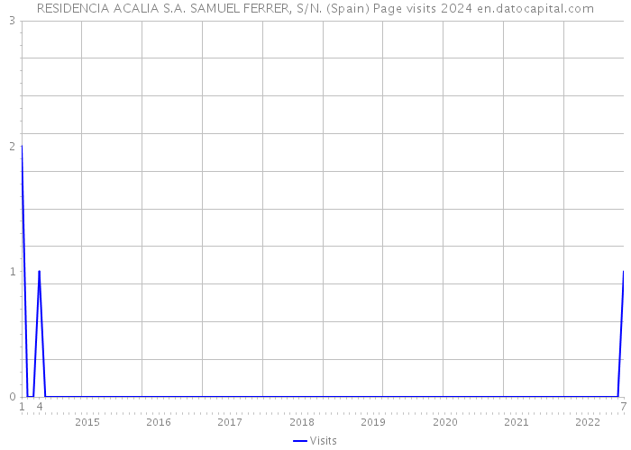 RESIDENCIA ACALIA S.A. SAMUEL FERRER, S/N. (Spain) Page visits 2024 