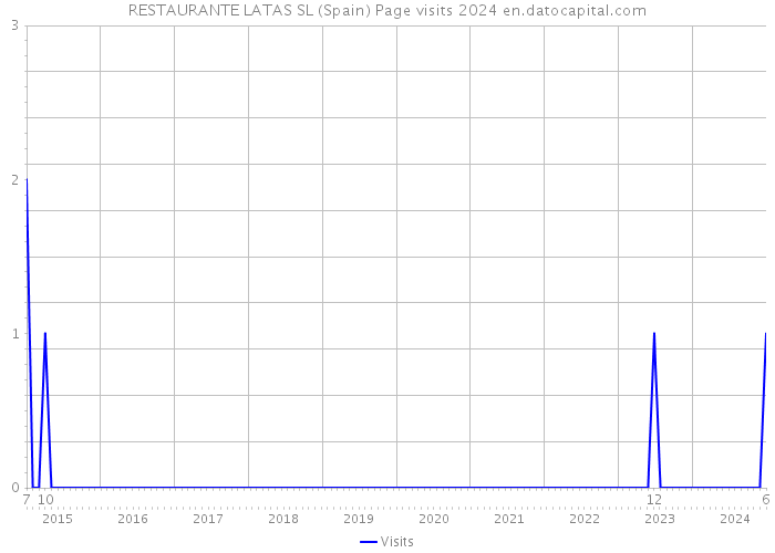 RESTAURANTE LATAS SL (Spain) Page visits 2024 