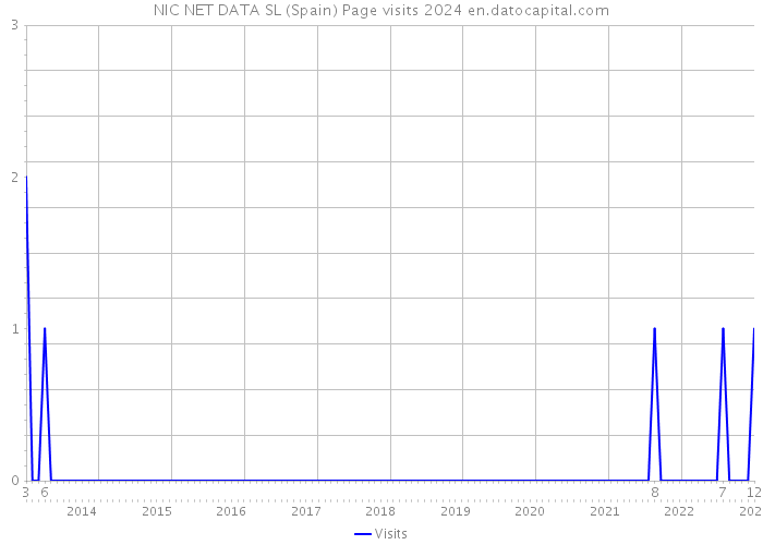 NIC NET DATA SL (Spain) Page visits 2024 