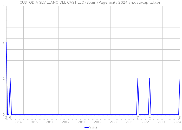 CUSTODIA SEVILLANO DEL CASTILLO (Spain) Page visits 2024 