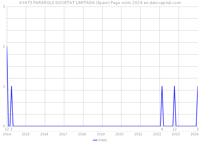 AYATS PARAROLS SOCIETAT LIMITADA (Spain) Page visits 2024 