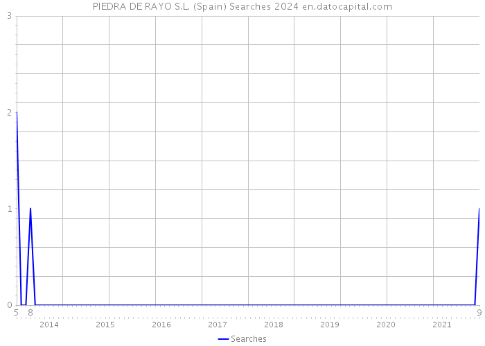 PIEDRA DE RAYO S.L. (Spain) Searches 2024 