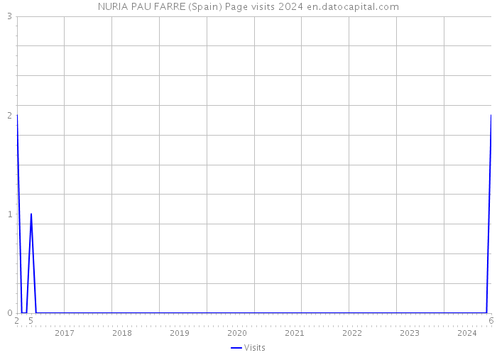 NURIA PAU FARRE (Spain) Page visits 2024 