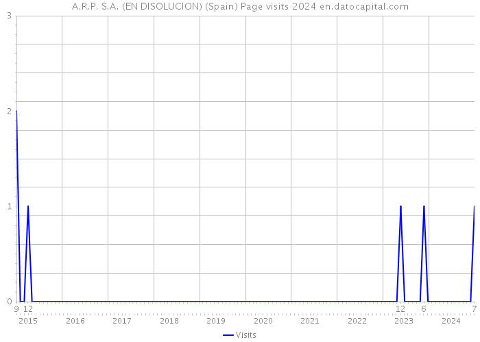 A.R.P. S.A. (EN DISOLUCION) (Spain) Page visits 2024 