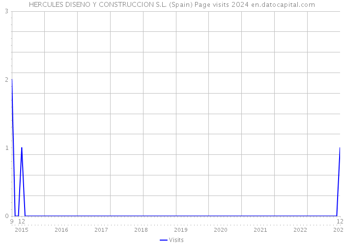 HERCULES DISENO Y CONSTRUCCION S.L. (Spain) Page visits 2024 