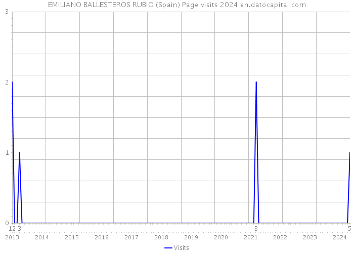 EMILIANO BALLESTEROS RUBIO (Spain) Page visits 2024 