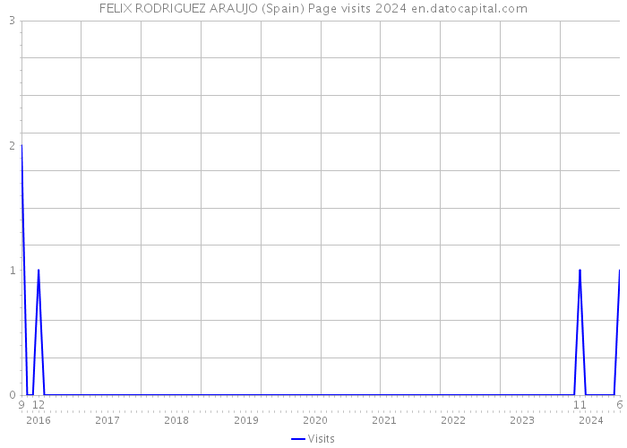 FELIX RODRIGUEZ ARAUJO (Spain) Page visits 2024 