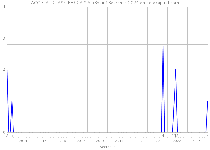 AGC FLAT GLASS IBERICA S.A. (Spain) Searches 2024 
