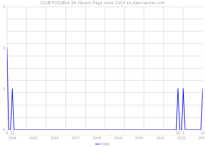 CLUB POZUELA SA (Spain) Page visits 2024 