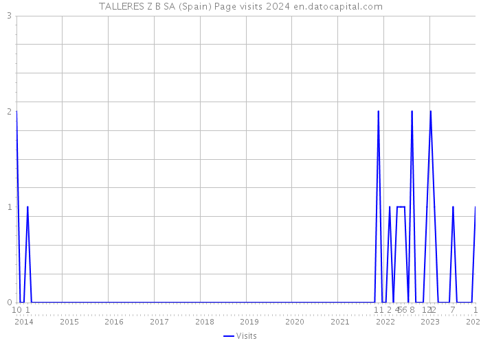 TALLERES Z B SA (Spain) Page visits 2024 