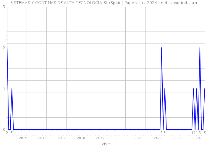 SISTEMAS Y CORTINAS DE ALTA TECNOLOGIA SL (Spain) Page visits 2024 