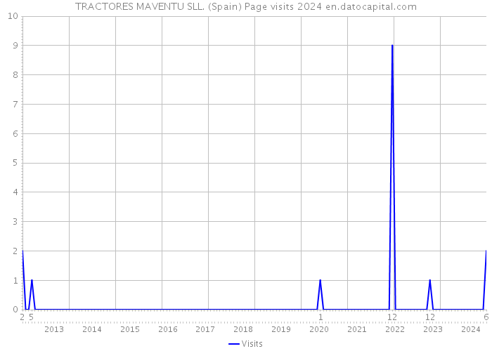 TRACTORES MAVENTU SLL. (Spain) Page visits 2024 