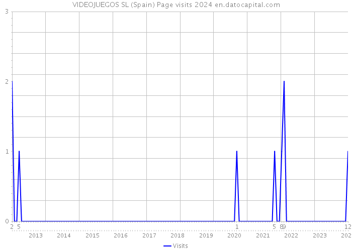 VIDEOJUEGOS SL (Spain) Page visits 2024 