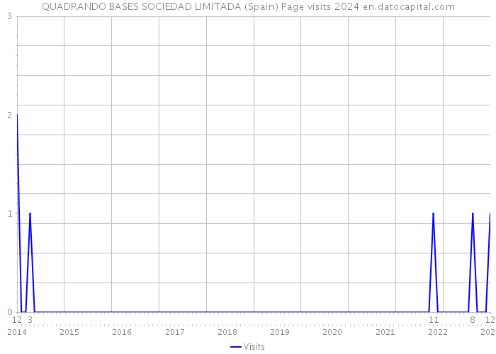 QUADRANDO BASES SOCIEDAD LIMITADA (Spain) Page visits 2024 