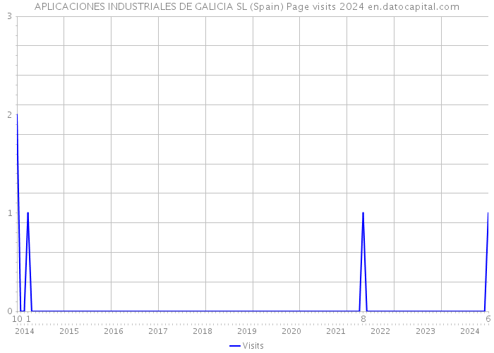 APLICACIONES INDUSTRIALES DE GALICIA SL (Spain) Page visits 2024 