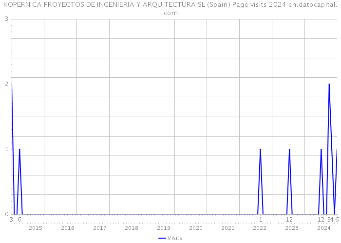 KOPERNICA PROYECTOS DE INGENIERIA Y ARQUITECTURA SL (Spain) Page visits 2024 
