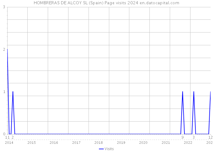 HOMBRERAS DE ALCOY SL (Spain) Page visits 2024 