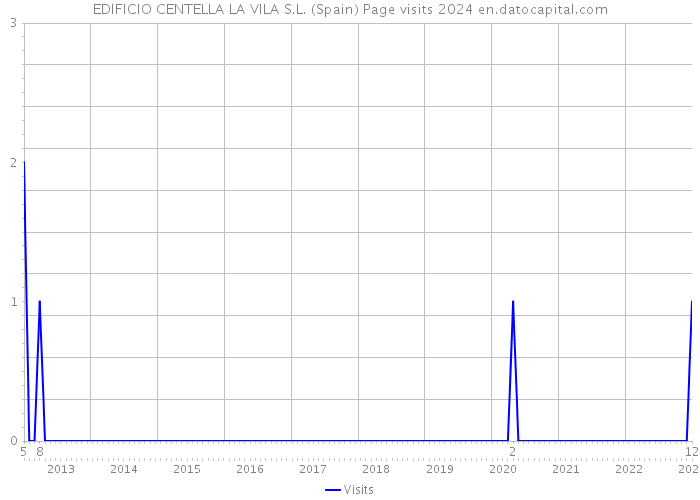EDIFICIO CENTELLA LA VILA S.L. (Spain) Page visits 2024 