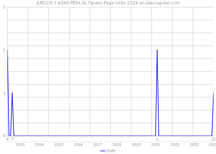 JUEGOS Y AZAR PESA SL (Spain) Page visits 2024 