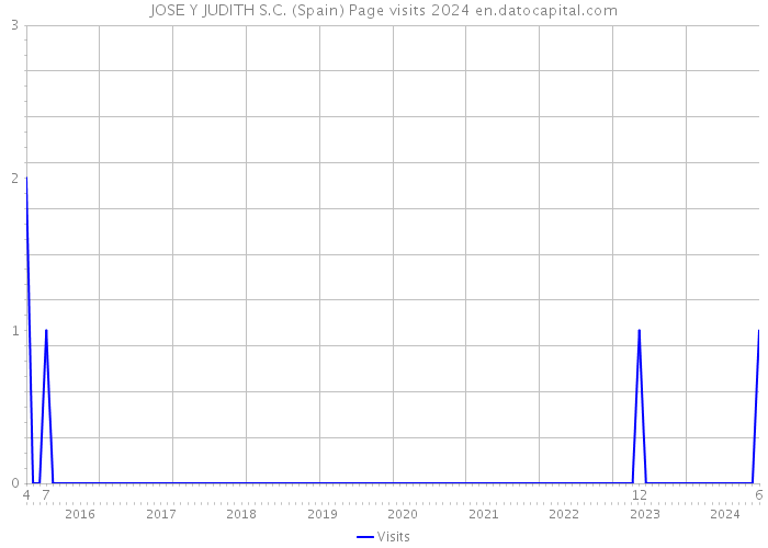 JOSE Y JUDITH S.C. (Spain) Page visits 2024 