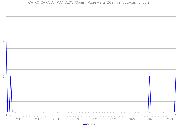 CAIRO GARCIA FRANCESC (Spain) Page visits 2024 