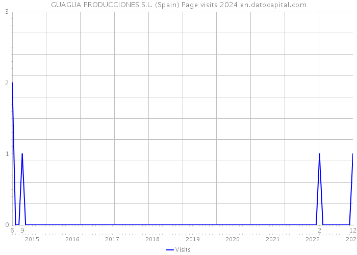GUAGUA PRODUCCIONES S.L. (Spain) Page visits 2024 