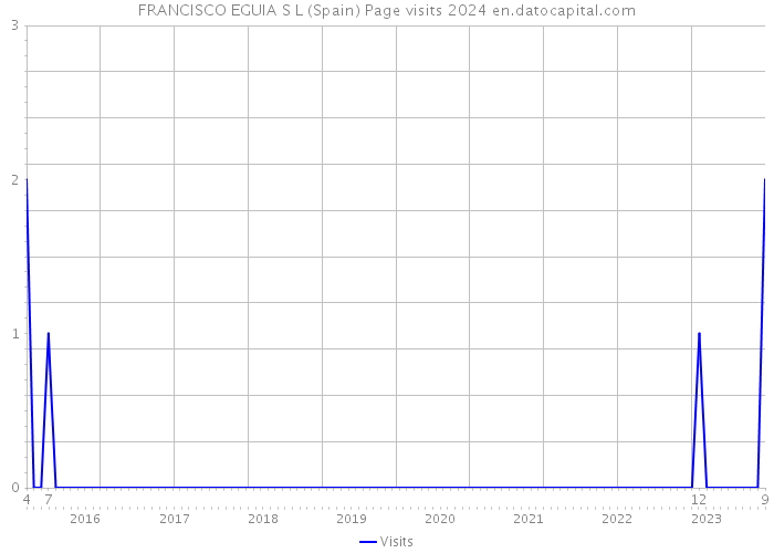 FRANCISCO EGUIA S L (Spain) Page visits 2024 