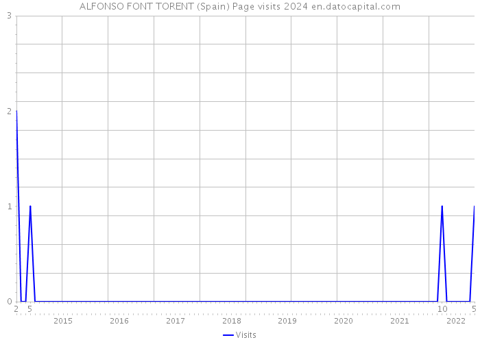 ALFONSO FONT TORENT (Spain) Page visits 2024 
