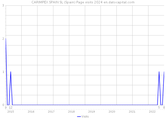 CARIMPEX SPAIN SL (Spain) Page visits 2024 