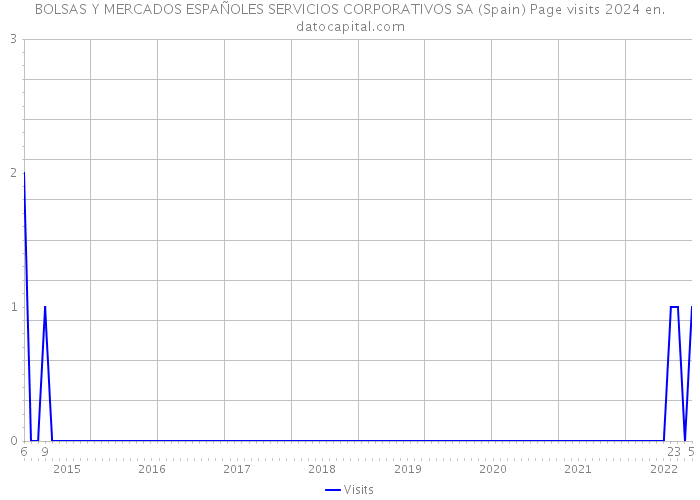 BOLSAS Y MERCADOS ESPAÑOLES SERVICIOS CORPORATIVOS SA (Spain) Page visits 2024 