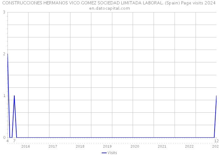 CONSTRUCCIONES HERMANOS VICO GOMEZ SOCIEDAD LIMITADA LABORAL. (Spain) Page visits 2024 