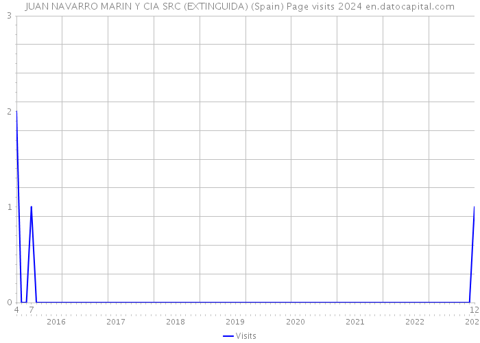 JUAN NAVARRO MARIN Y CIA SRC (EXTINGUIDA) (Spain) Page visits 2024 