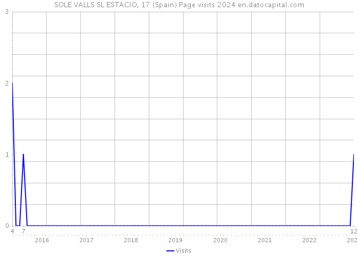 SOLE VALLS SL ESTACIO, 17 (Spain) Page visits 2024 