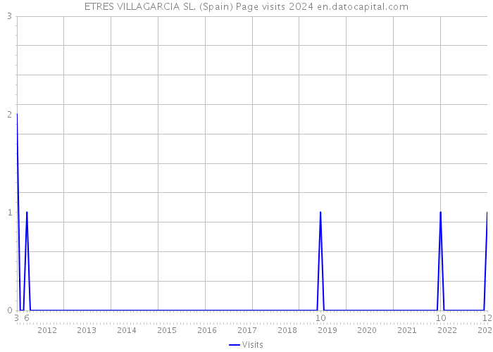 ETRES VILLAGARCIA SL. (Spain) Page visits 2024 
