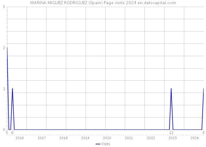 MARINA MIGUEZ RODRIGUEZ (Spain) Page visits 2024 