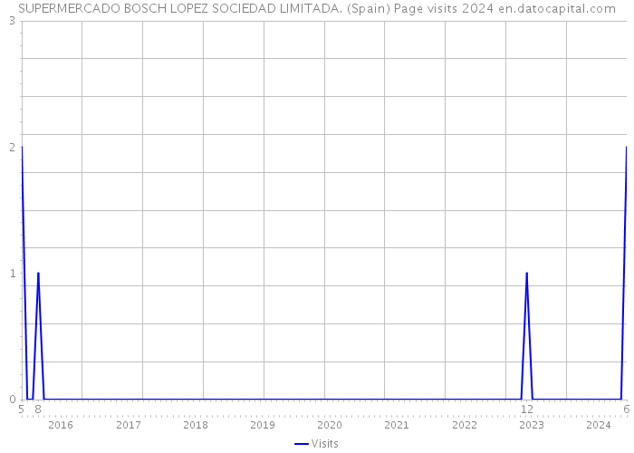 SUPERMERCADO BOSCH LOPEZ SOCIEDAD LIMITADA. (Spain) Page visits 2024 