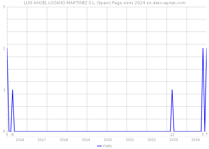 LUIS ANGEL LOZANO MARTINEZ S L. (Spain) Page visits 2024 