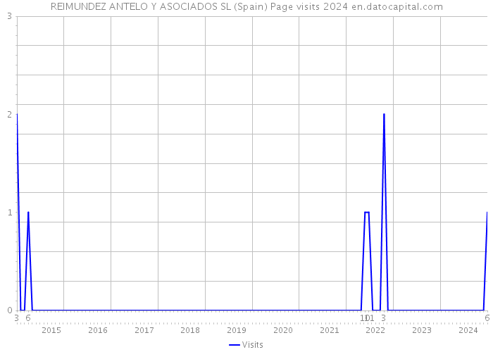 REIMUNDEZ ANTELO Y ASOCIADOS SL (Spain) Page visits 2024 