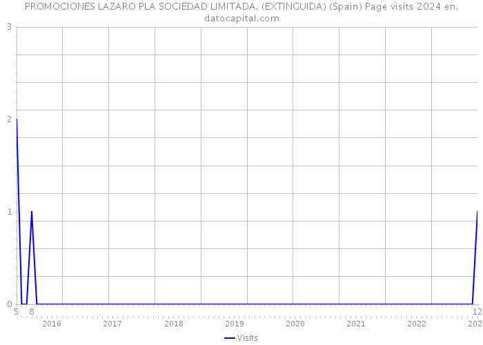 PROMOCIONES LAZARO PLA SOCIEDAD LIMITADA. (EXTINGUIDA) (Spain) Page visits 2024 