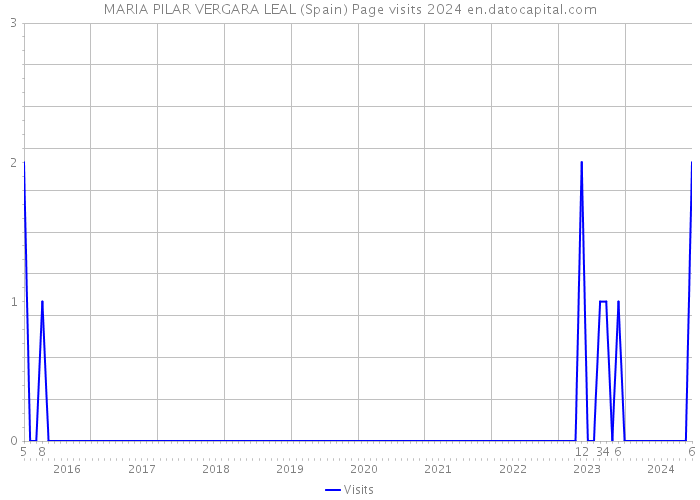 MARIA PILAR VERGARA LEAL (Spain) Page visits 2024 