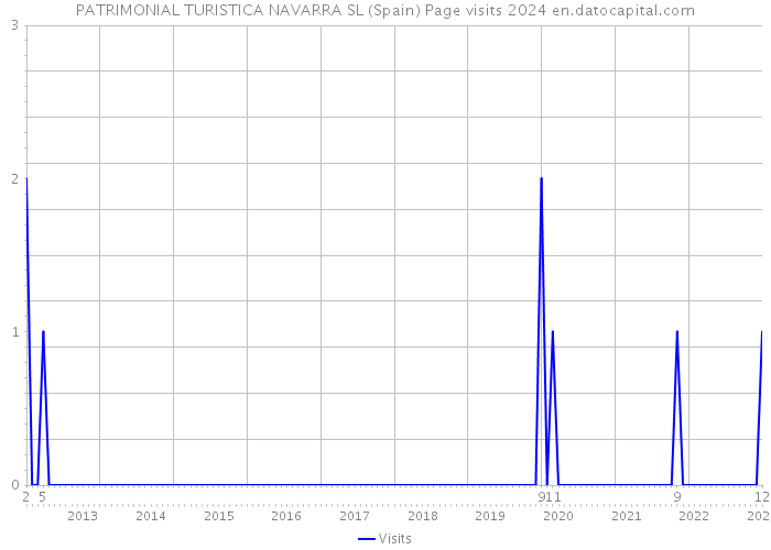 PATRIMONIAL TURISTICA NAVARRA SL (Spain) Page visits 2024 