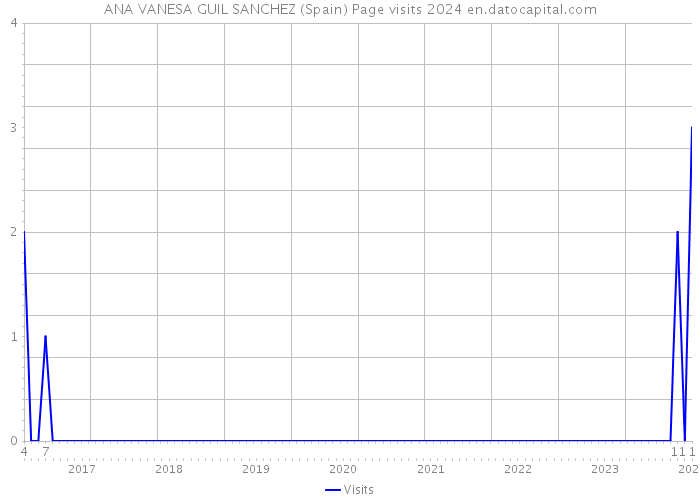ANA VANESA GUIL SANCHEZ (Spain) Page visits 2024 