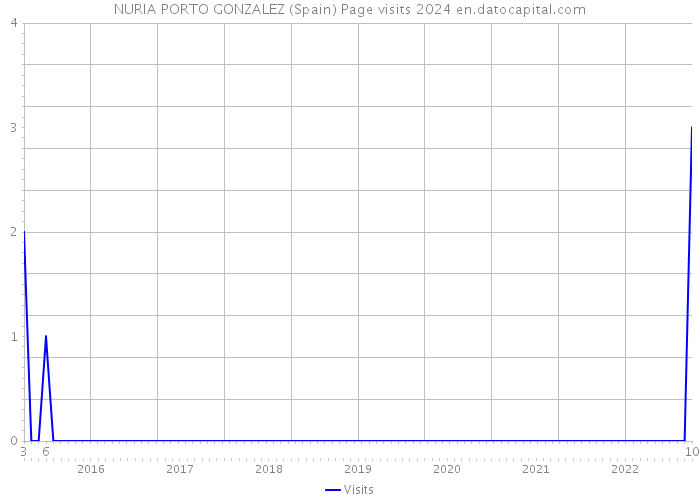 NURIA PORTO GONZALEZ (Spain) Page visits 2024 