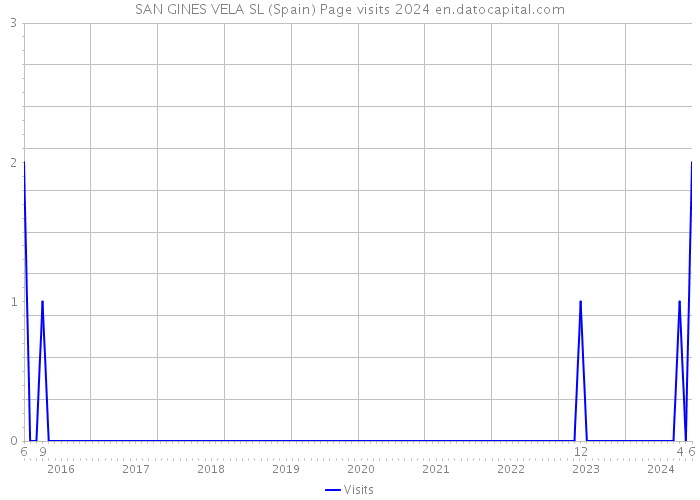 SAN GINES VELA SL (Spain) Page visits 2024 