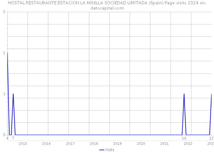HOSTAL RESTAURANTE ESTACION LA MINILLA SOCIEDAD LIMITADA (Spain) Page visits 2024 