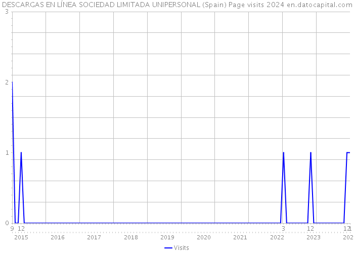 DESCARGAS EN LÍNEA SOCIEDAD LIMITADA UNIPERSONAL (Spain) Page visits 2024 