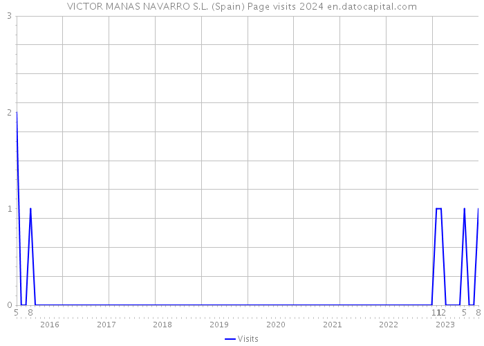 VICTOR MANAS NAVARRO S.L. (Spain) Page visits 2024 