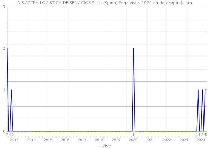A.B.ASTRA LOGISTICA DE SERVICIOS S.L.L. (Spain) Page visits 2024 