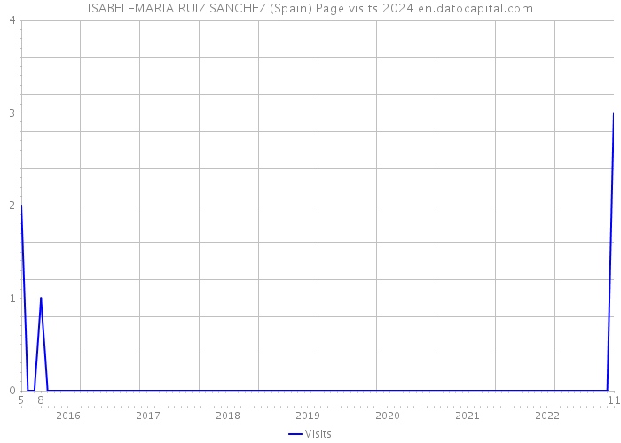 ISABEL-MARIA RUIZ SANCHEZ (Spain) Page visits 2024 