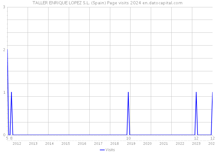 TALLER ENRIQUE LOPEZ S.L. (Spain) Page visits 2024 